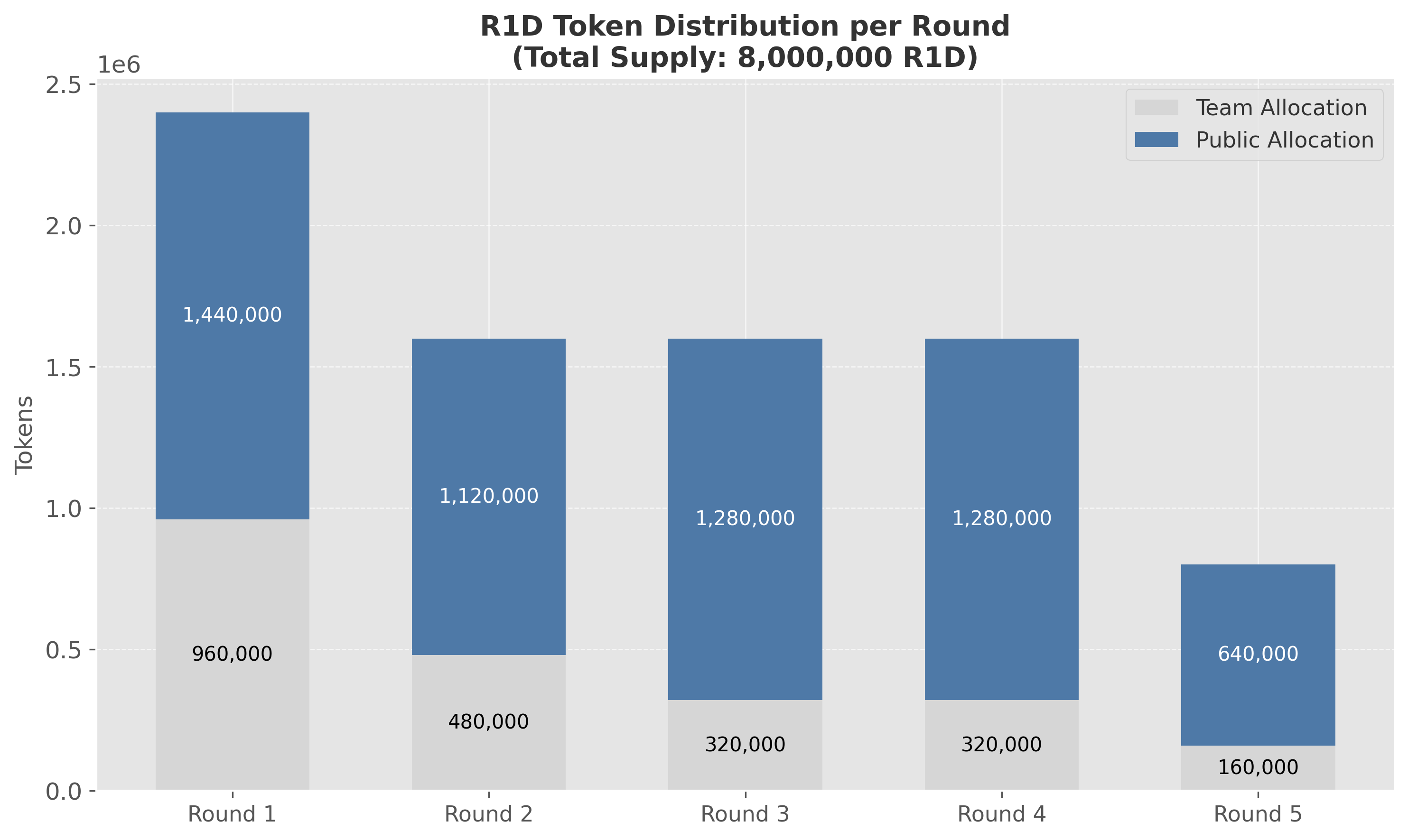 R1D Token Distribution per Round